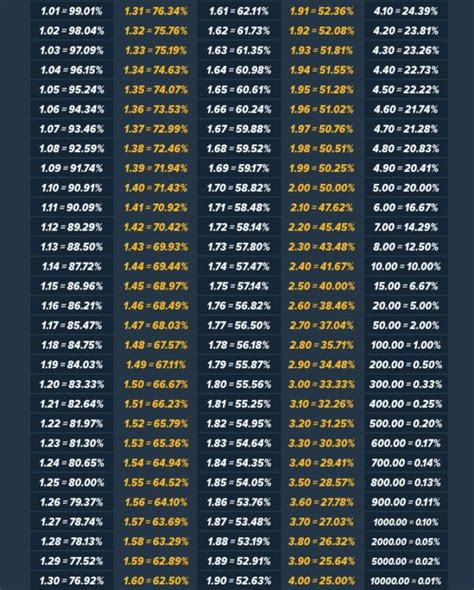 odds to percentage